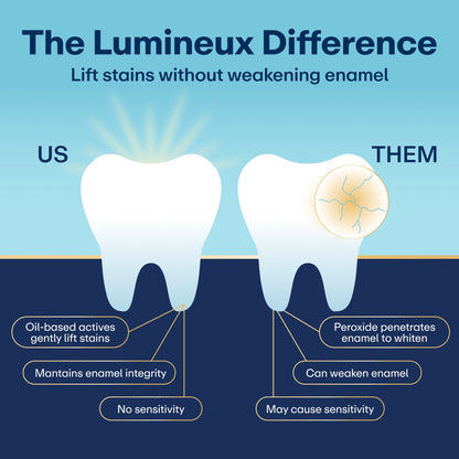 Teeth whitening infographic comparing enamel stain lifting and sensitivity
